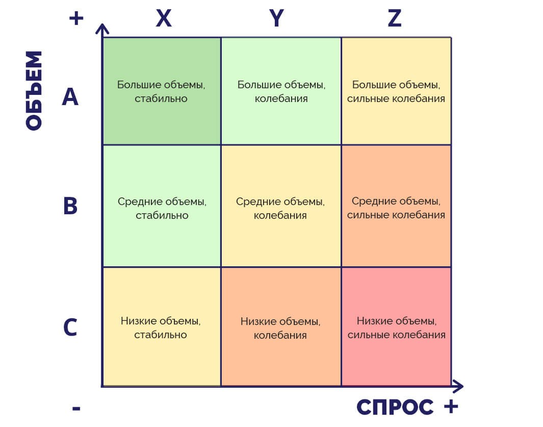 карточка ABC (AX)